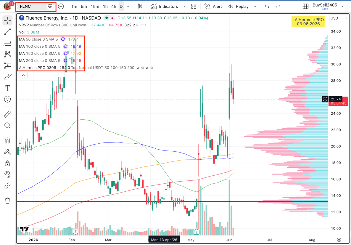 Graphique journalier de la coin FLNC sur le NASDAQ avec MA50/100/150/200