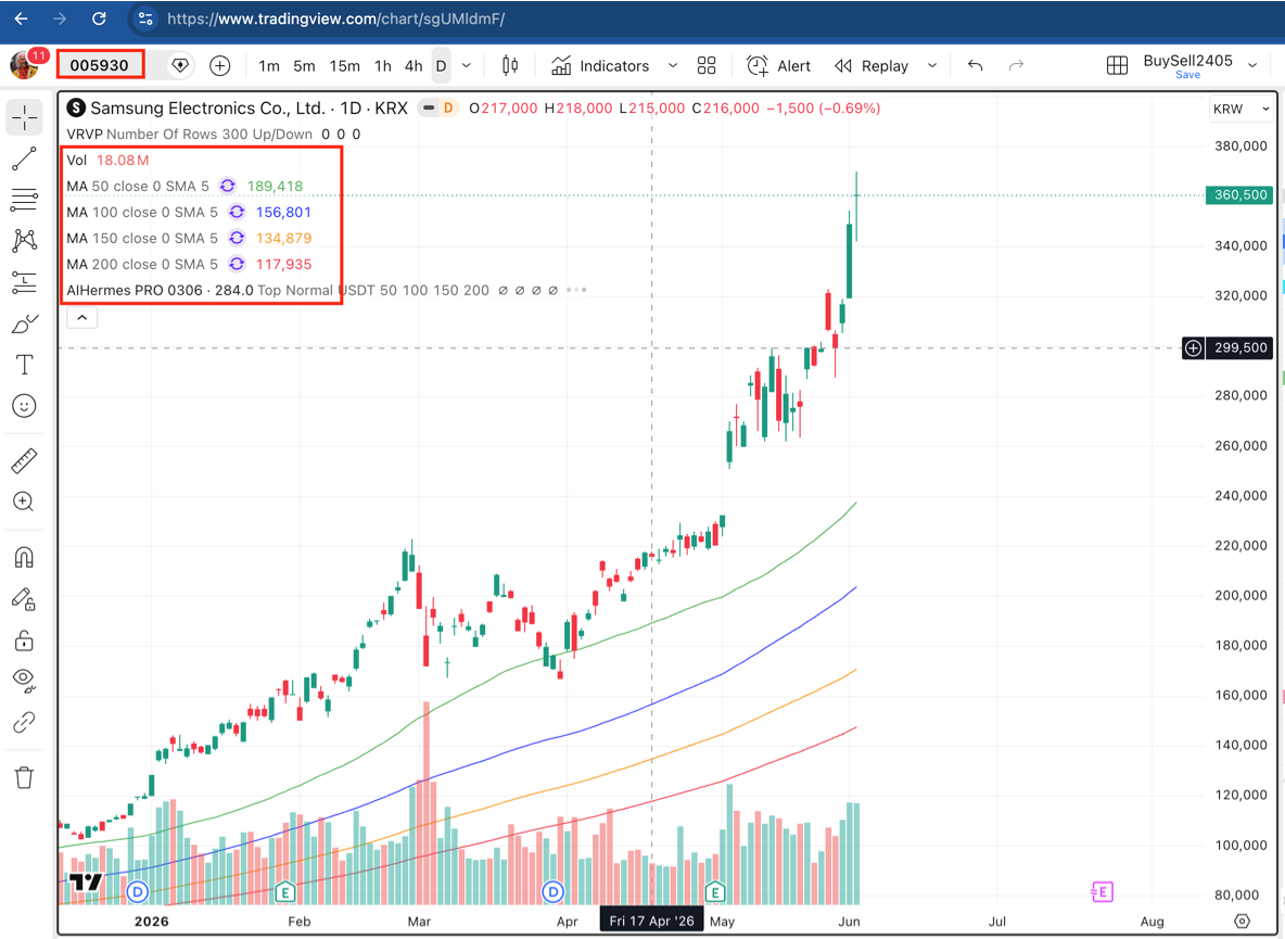 Gráfico diário da coin SAMSUNG na NASDAQ com MA50/100/150/200