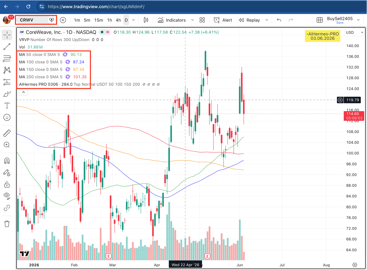 Graphique journalier de la coin CRWV sur le NASDAQ avec MA50/100/150/200