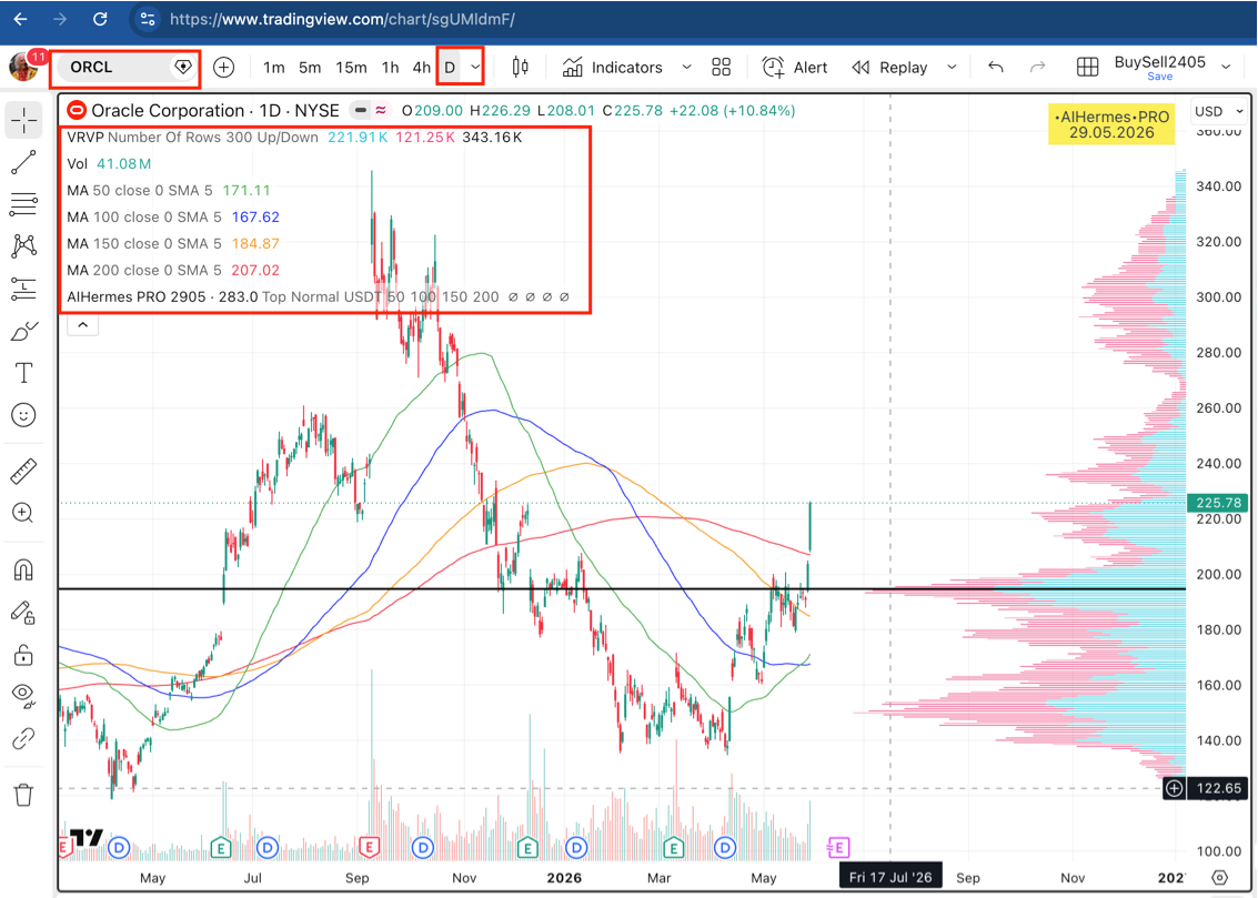 ORCL gráfico histórico da moeda na Binance
