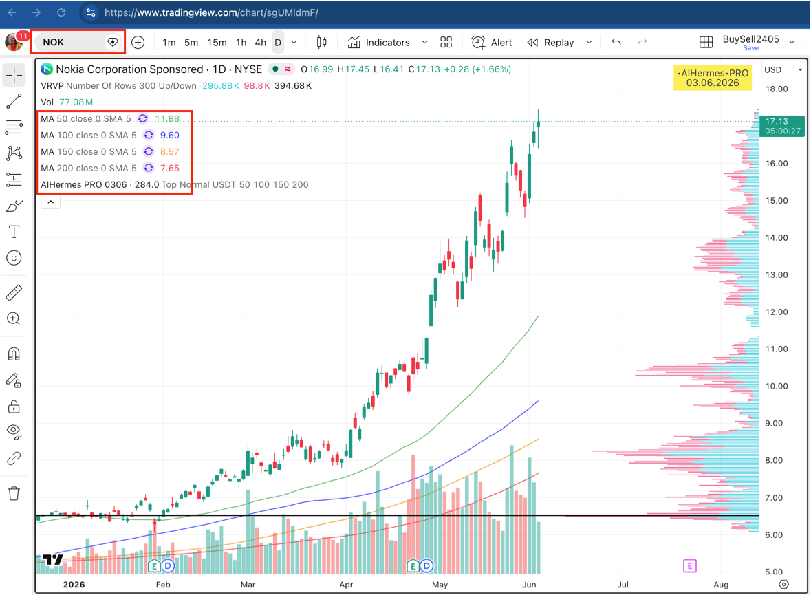 Gráfico diário da coin NOK na NASDAQ com MA50/100/150/200