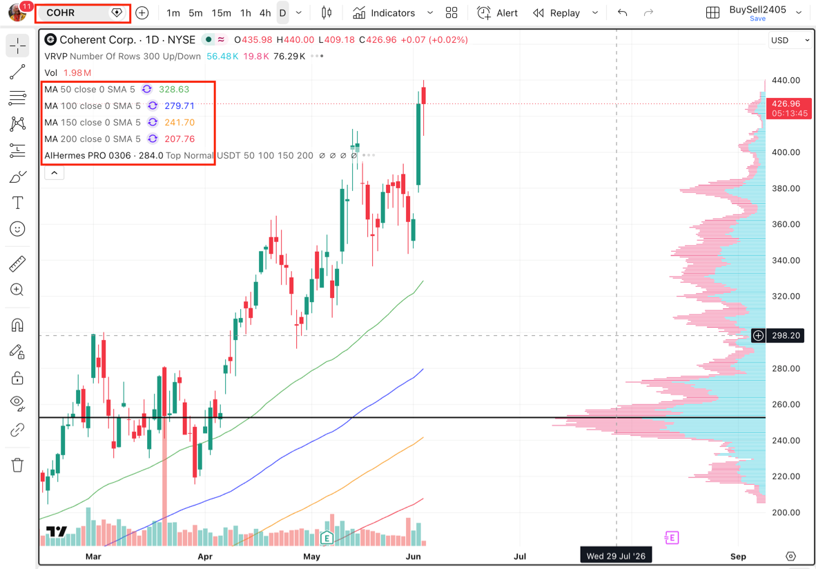 Gráfico diário da coin COHR na NASDAQ com MA50/100/150/200