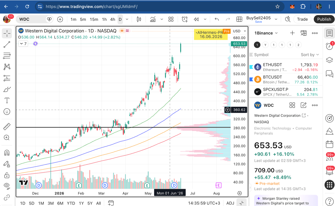 Технический анализ акций Western Digital (NASDAQ:WDC) на 15 июня 2026 года показывает, что цена значительно выше скользящих средних.