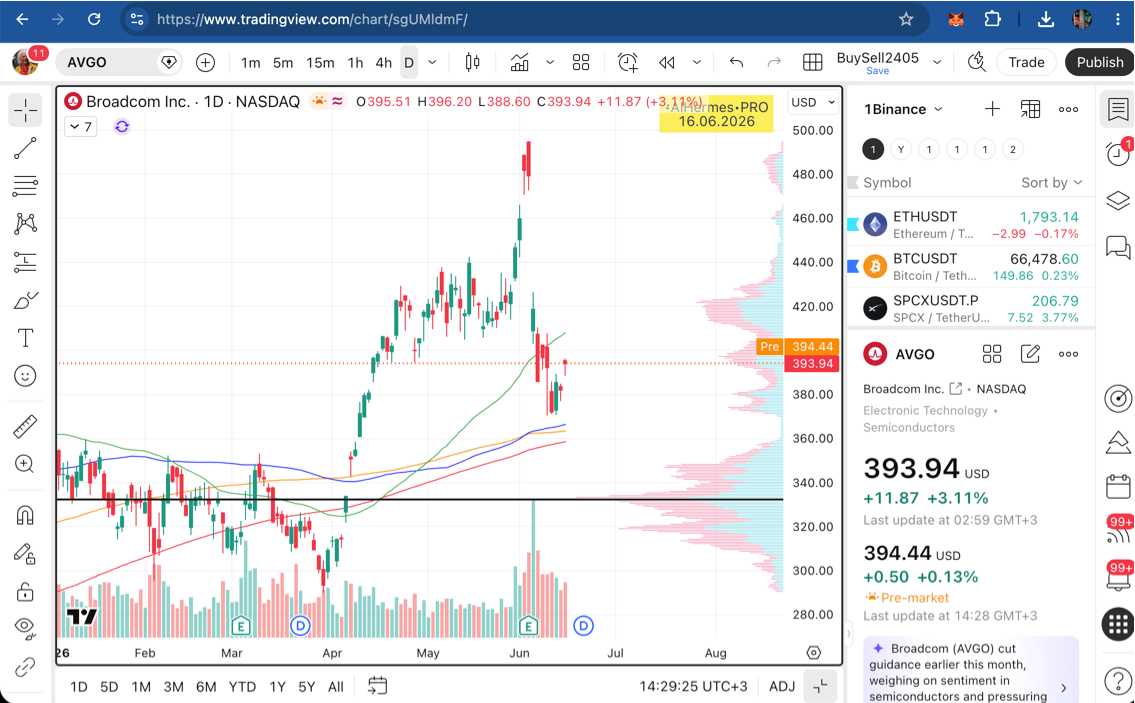 Где смотреть реальный график: TradingView или Yahoo Finance, тикер NASDAQ:AVGO, таймфрейм — день (1D).